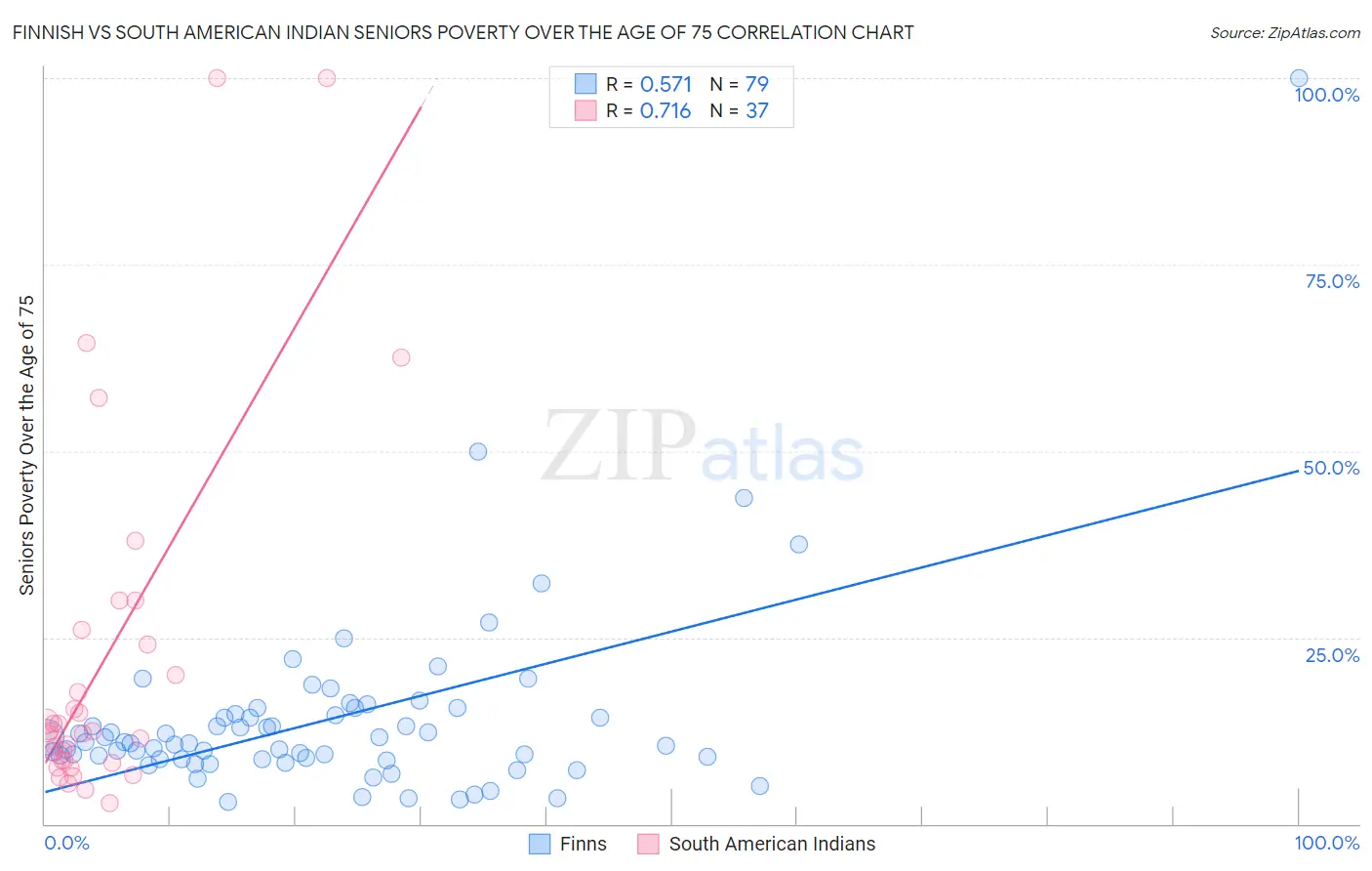 Finnish vs South American Indian Seniors Poverty Over the Age of 75