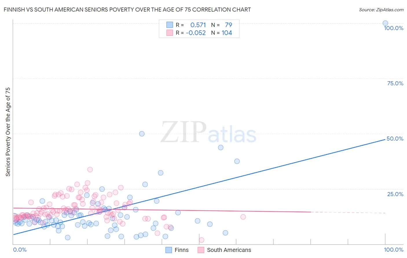 Finnish vs South American Seniors Poverty Over the Age of 75