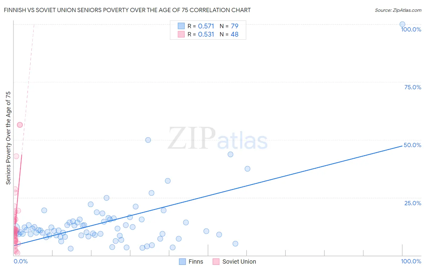 Finnish vs Soviet Union Seniors Poverty Over the Age of 75