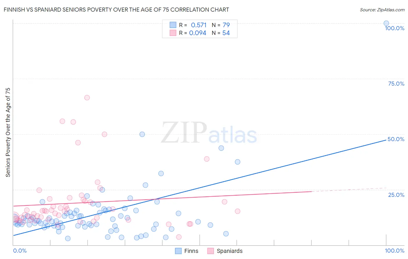 Finnish vs Spaniard Seniors Poverty Over the Age of 75