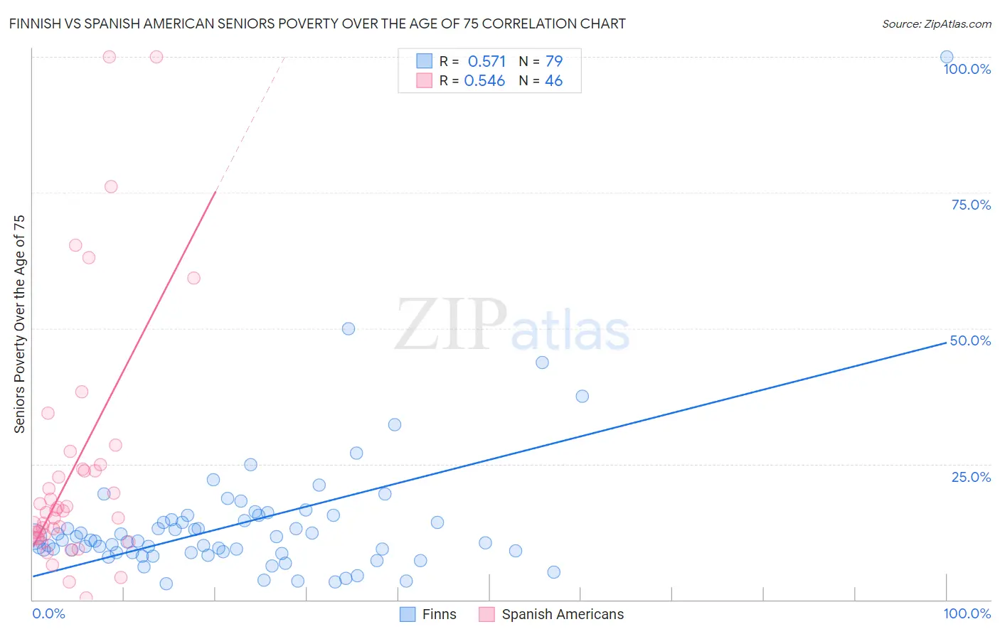 Finnish vs Spanish American Seniors Poverty Over the Age of 75