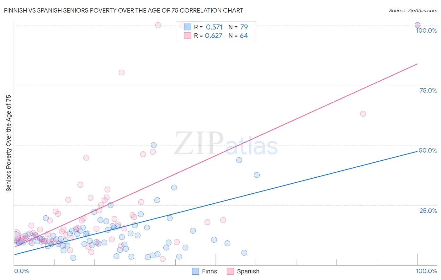 Finnish vs Spanish Seniors Poverty Over the Age of 75