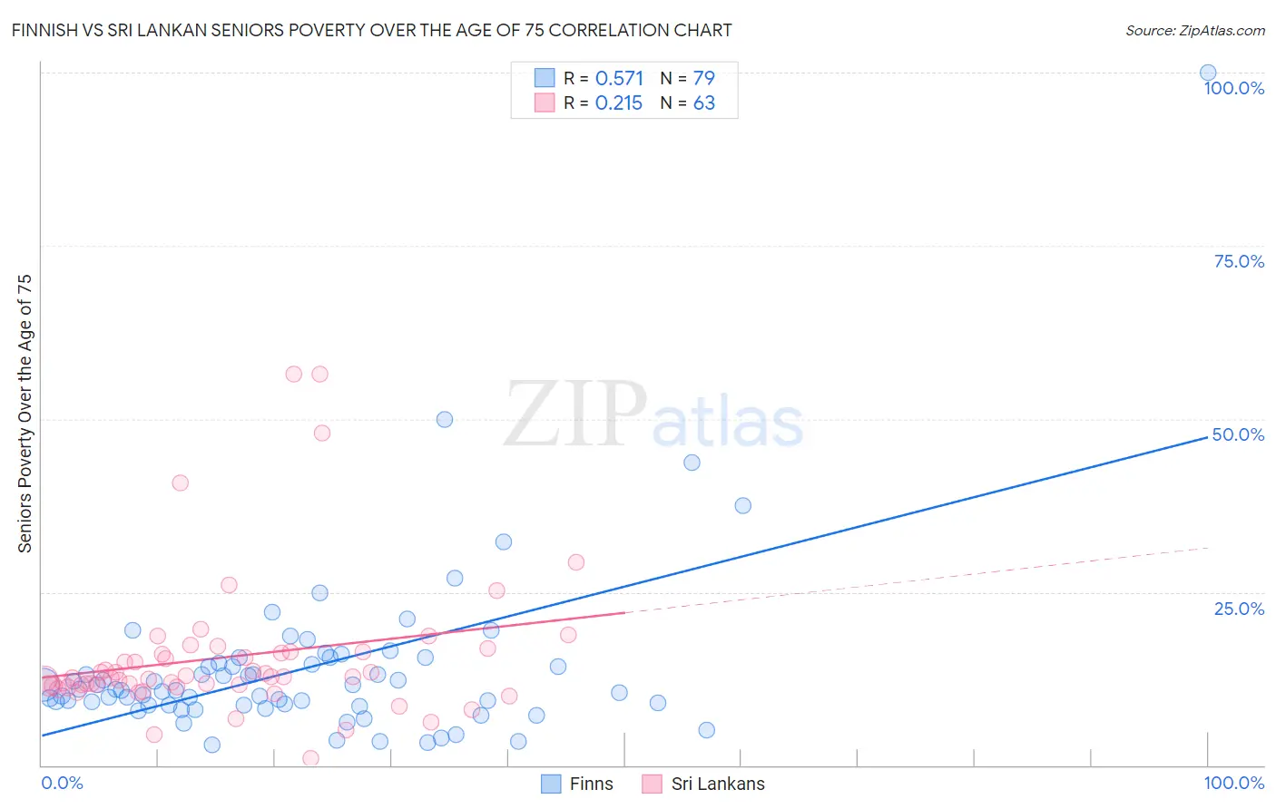 Finnish vs Sri Lankan Seniors Poverty Over the Age of 75