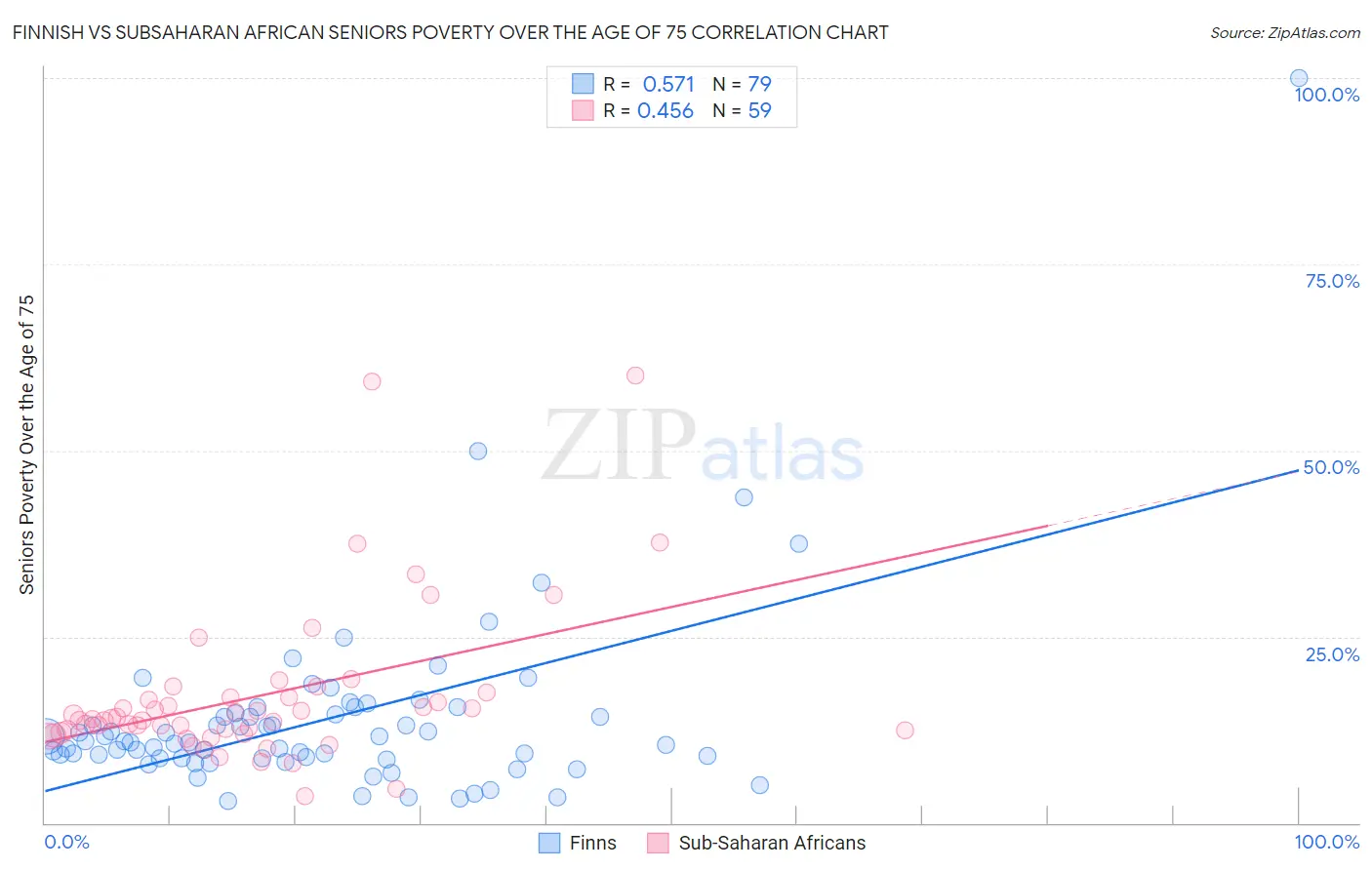 Finnish vs Subsaharan African Seniors Poverty Over the Age of 75