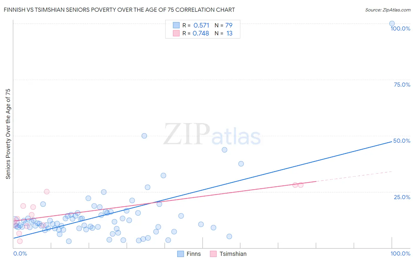 Finnish vs Tsimshian Seniors Poverty Over the Age of 75