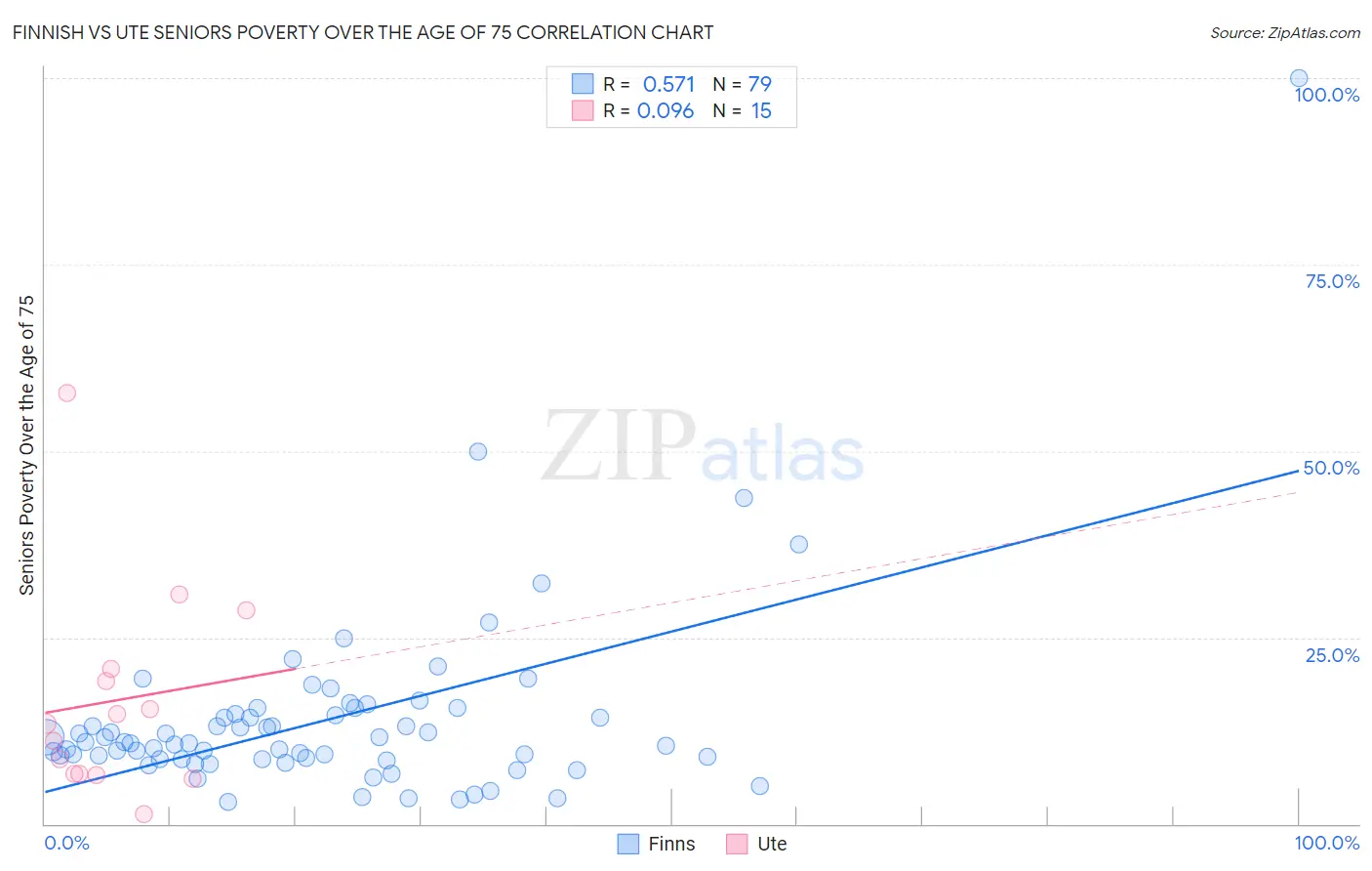 Finnish vs Ute Seniors Poverty Over the Age of 75