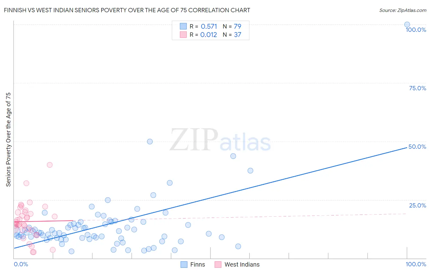 Finnish vs West Indian Seniors Poverty Over the Age of 75