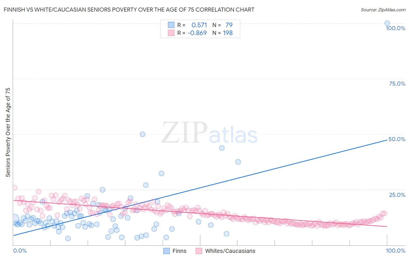 Finnish vs White/Caucasian Seniors Poverty Over the Age of 75