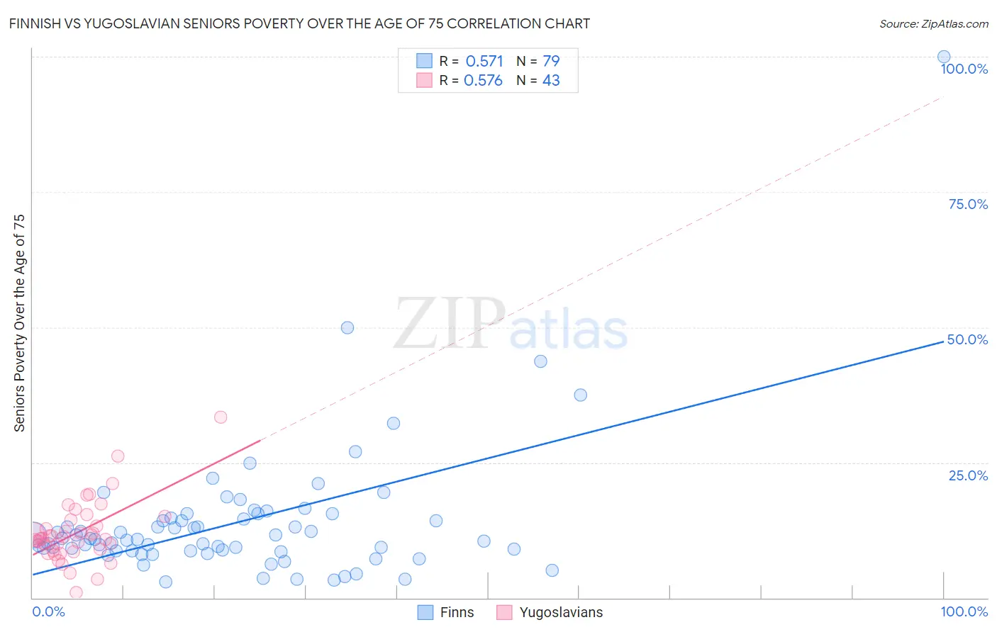 Finnish vs Yugoslavian Seniors Poverty Over the Age of 75