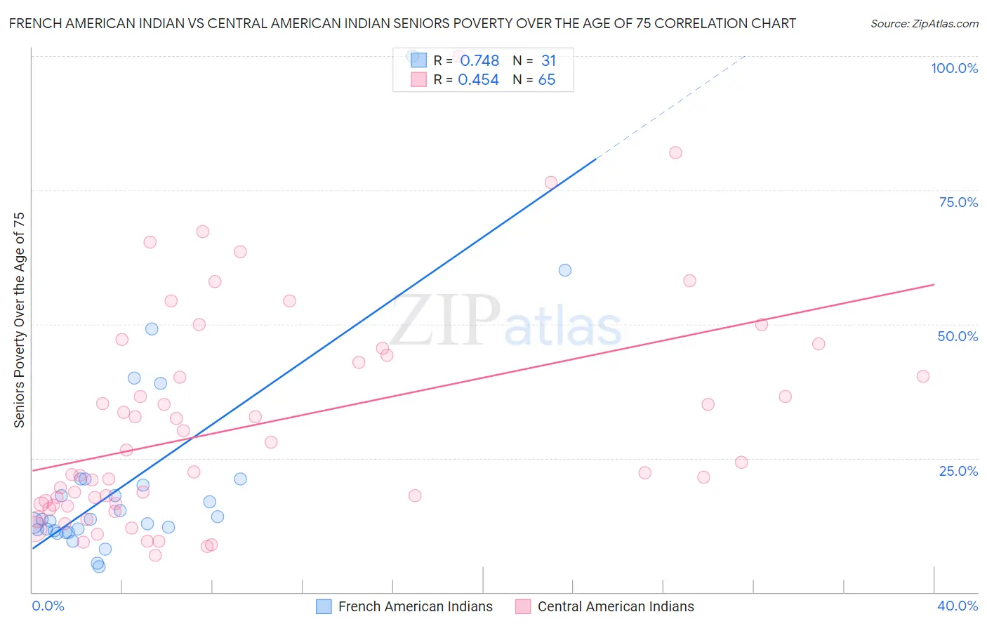 French American Indian vs Central American Indian Seniors Poverty Over the Age of 75