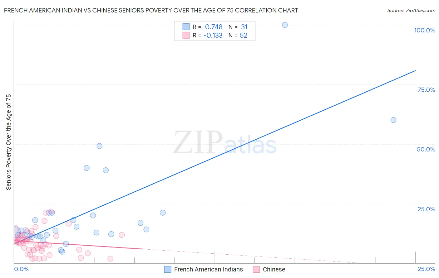 French American Indian vs Chinese Seniors Poverty Over the Age of 75