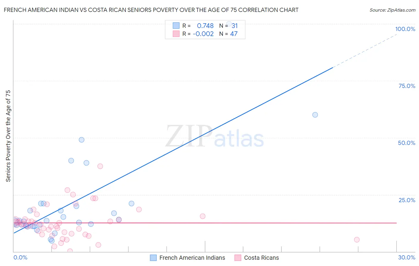 French American Indian vs Costa Rican Seniors Poverty Over the Age of 75