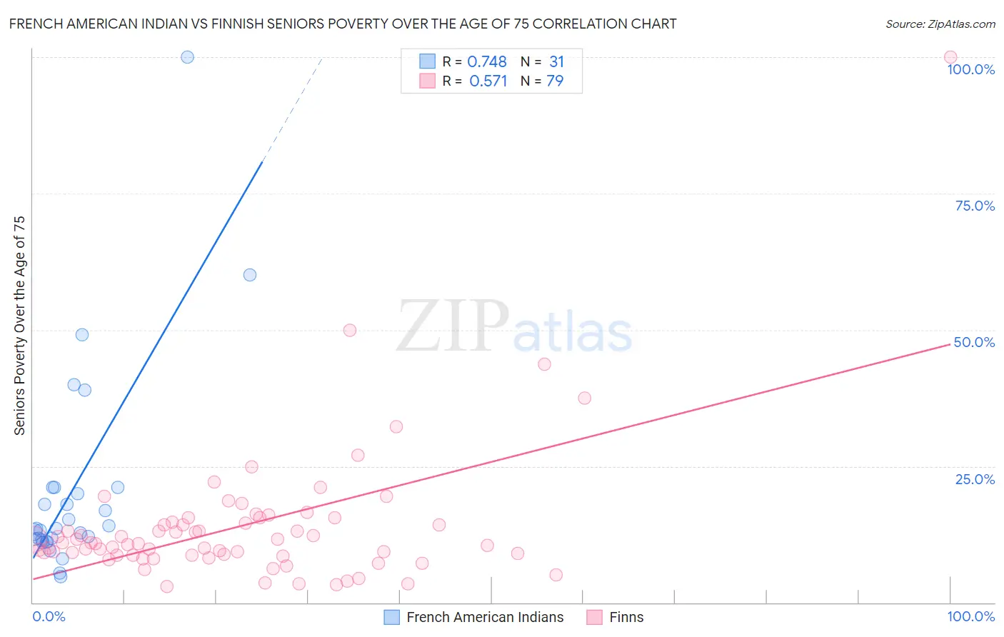 French American Indian vs Finnish Seniors Poverty Over the Age of 75