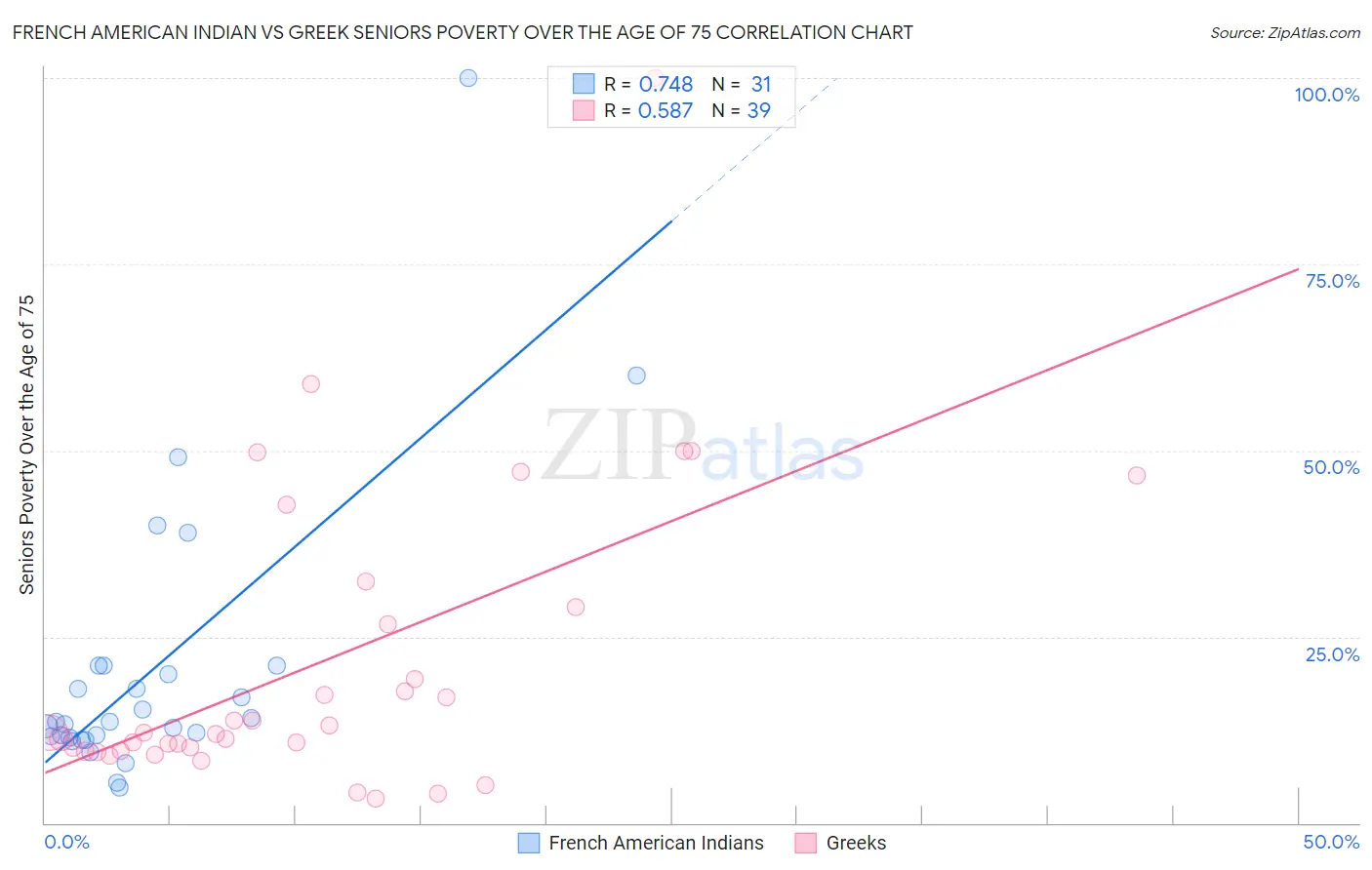 French American Indian vs Greek Seniors Poverty Over the Age of 75