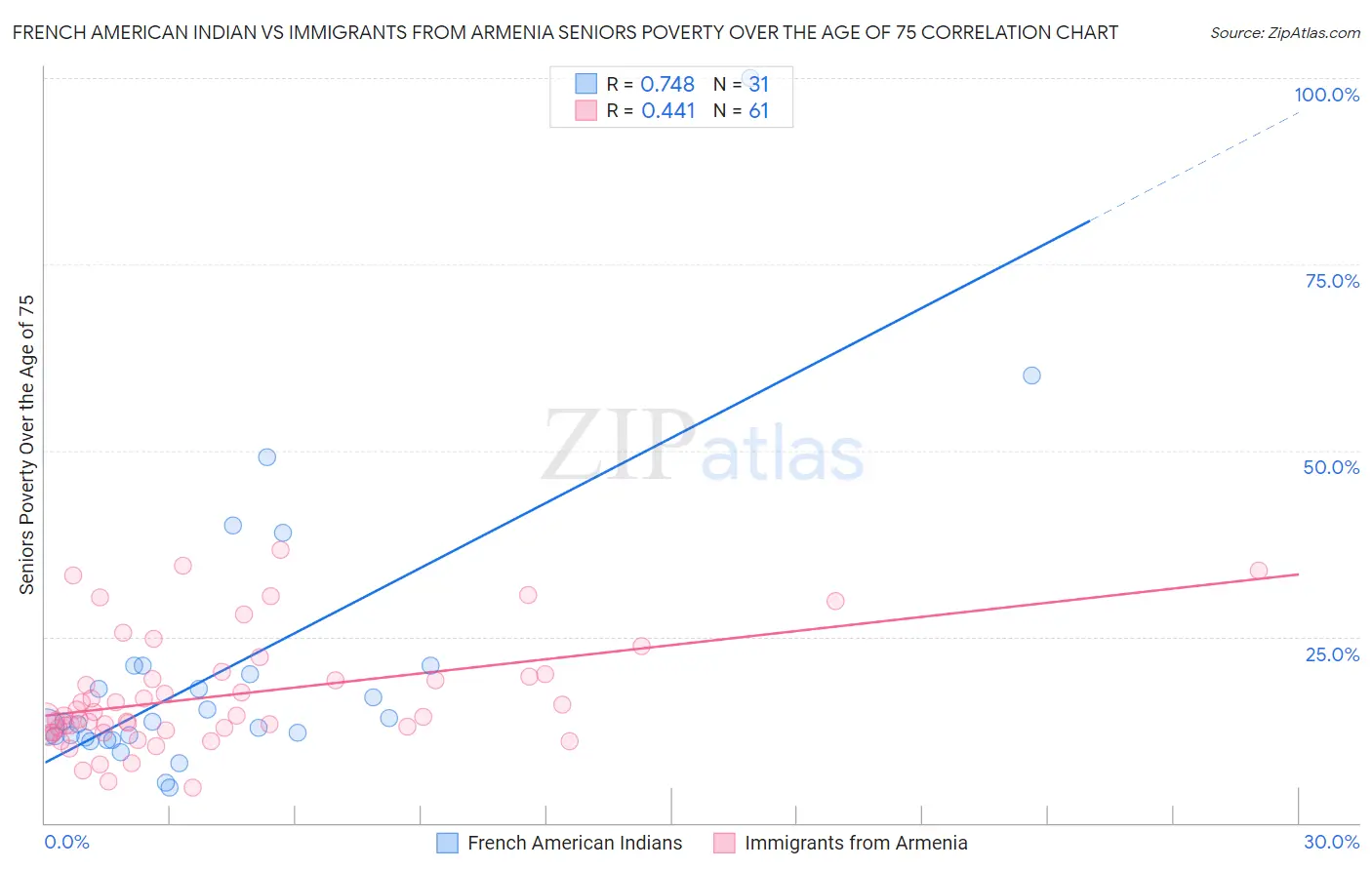 French American Indian vs Immigrants from Armenia Seniors Poverty Over the Age of 75