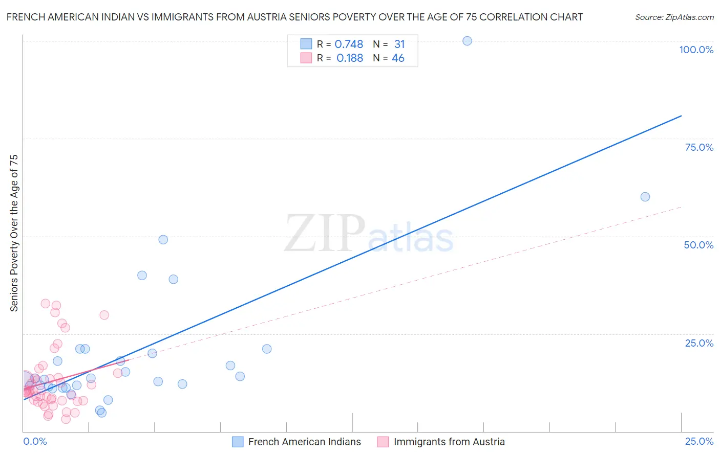 French American Indian vs Immigrants from Austria Seniors Poverty Over the Age of 75