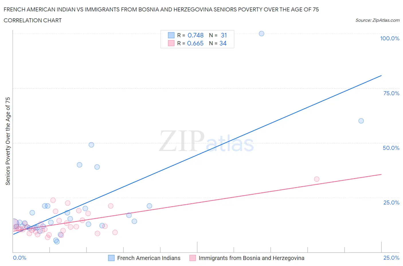 French American Indian vs Immigrants from Bosnia and Herzegovina Seniors Poverty Over the Age of 75