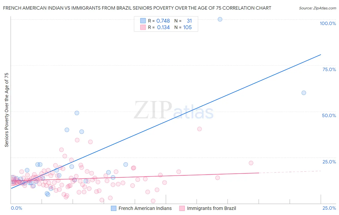 French American Indian vs Immigrants from Brazil Seniors Poverty Over the Age of 75