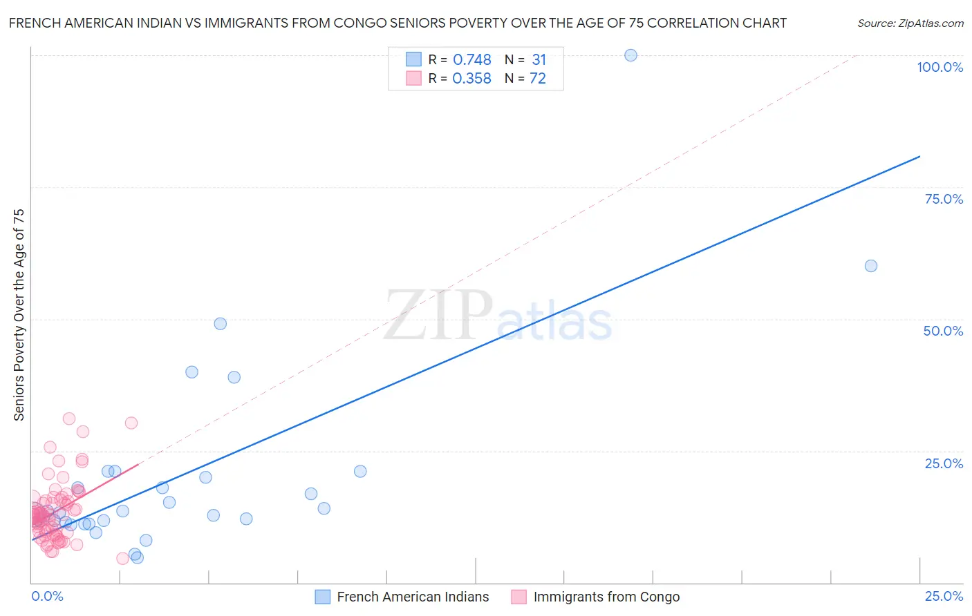 French American Indian vs Immigrants from Congo Seniors Poverty Over the Age of 75