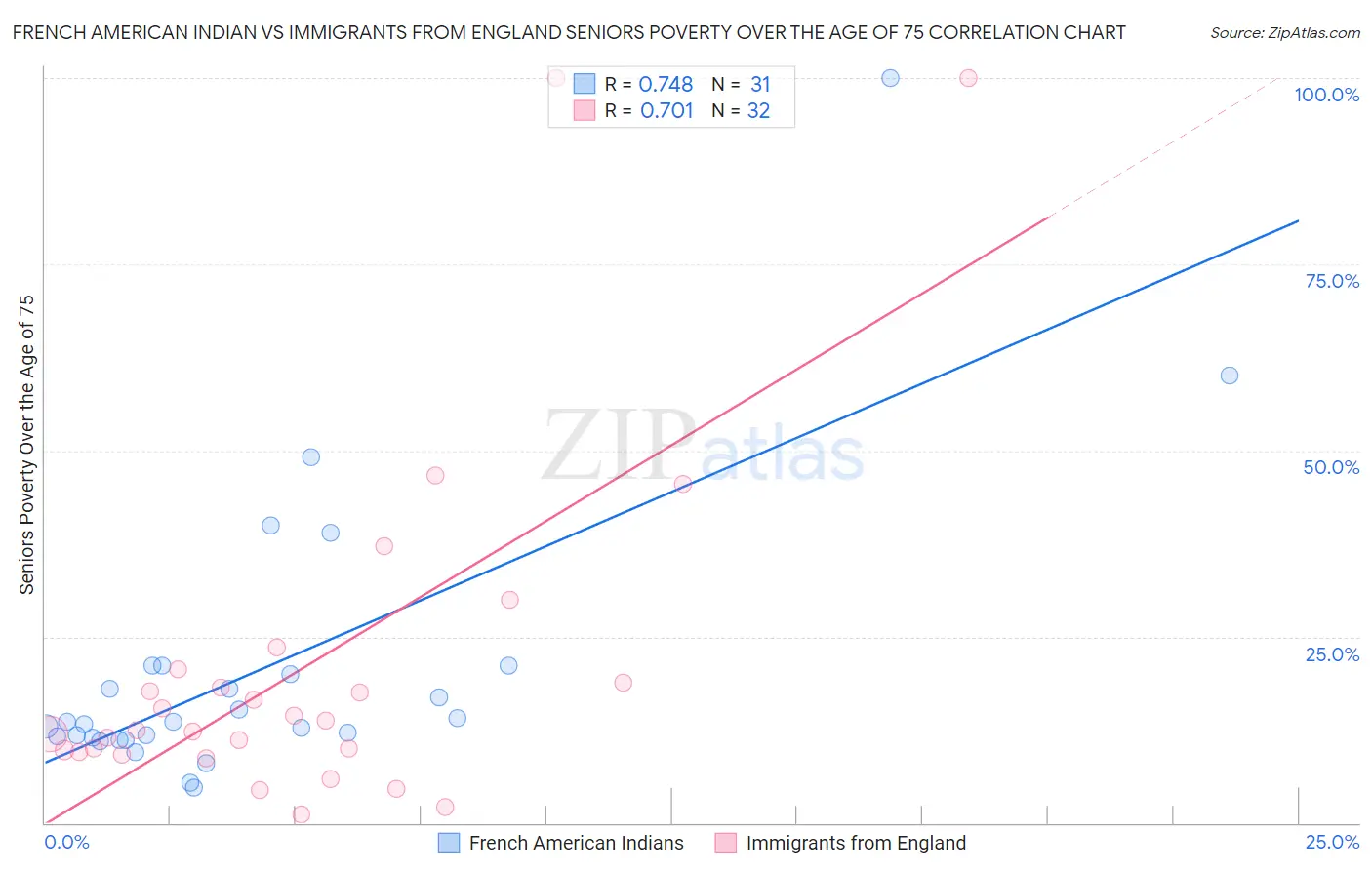 French American Indian vs Immigrants from England Seniors Poverty Over the Age of 75