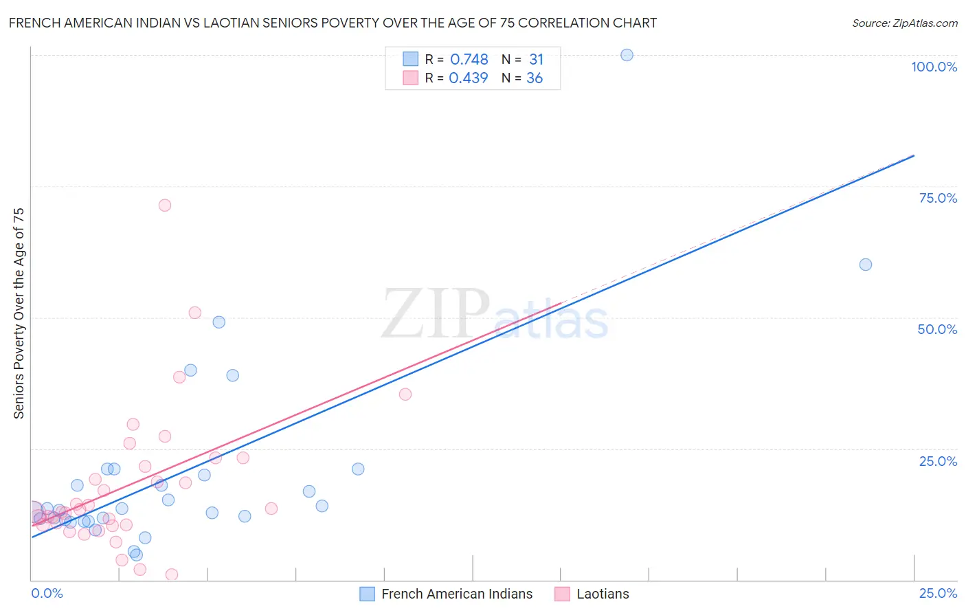 French American Indian vs Laotian Seniors Poverty Over the Age of 75