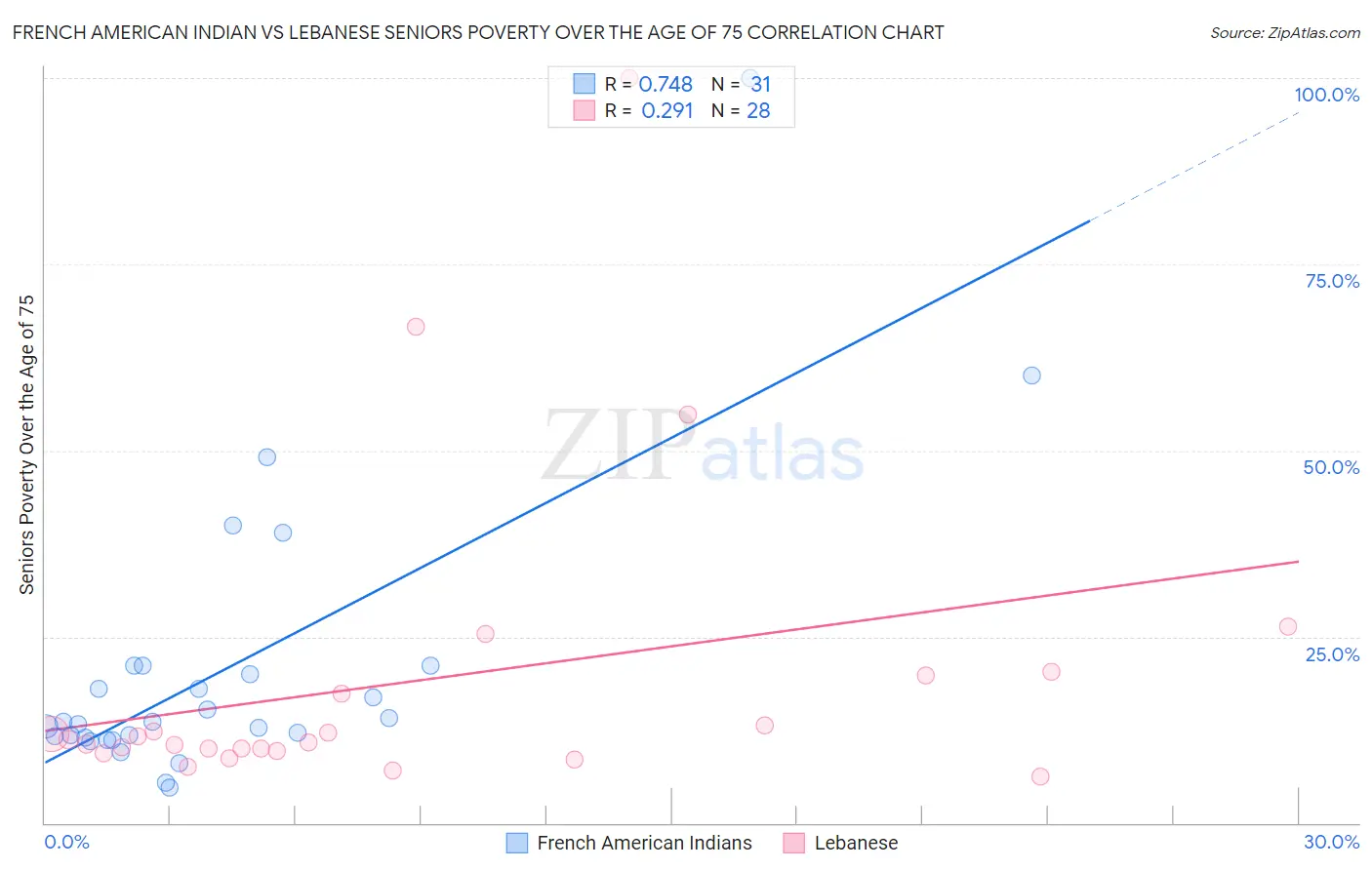 French American Indian vs Lebanese Seniors Poverty Over the Age of 75