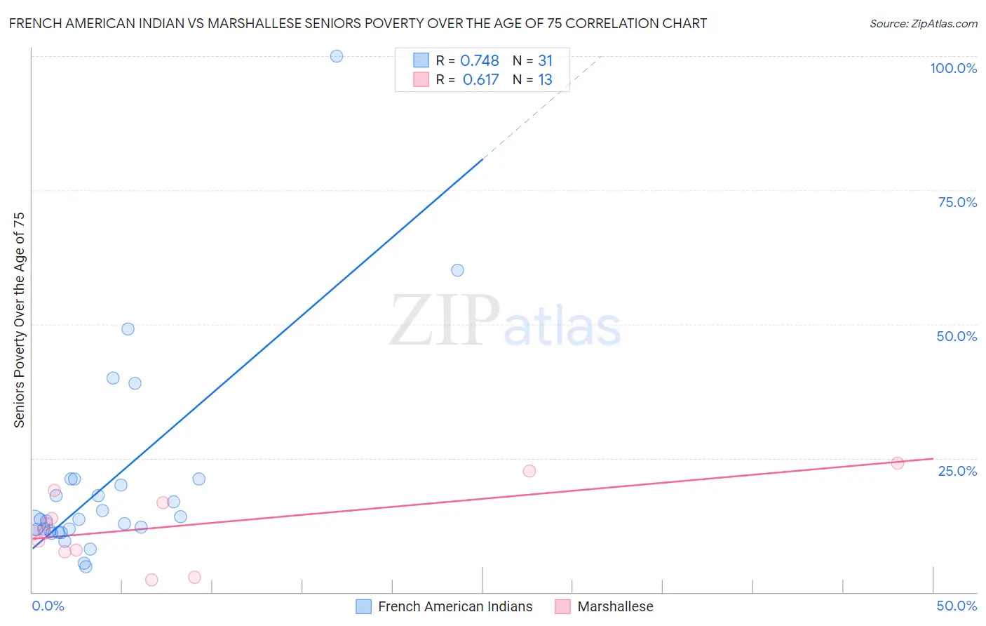 French American Indian vs Marshallese Seniors Poverty Over the Age of 75