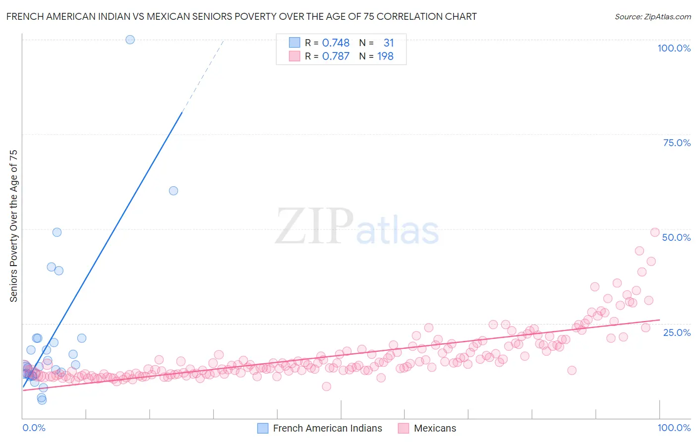 French American Indian vs Mexican Seniors Poverty Over the Age of 75