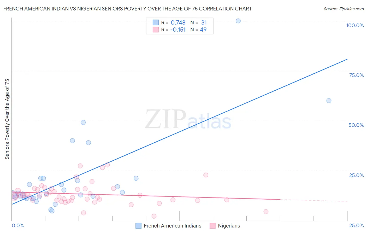 French American Indian vs Nigerian Seniors Poverty Over the Age of 75