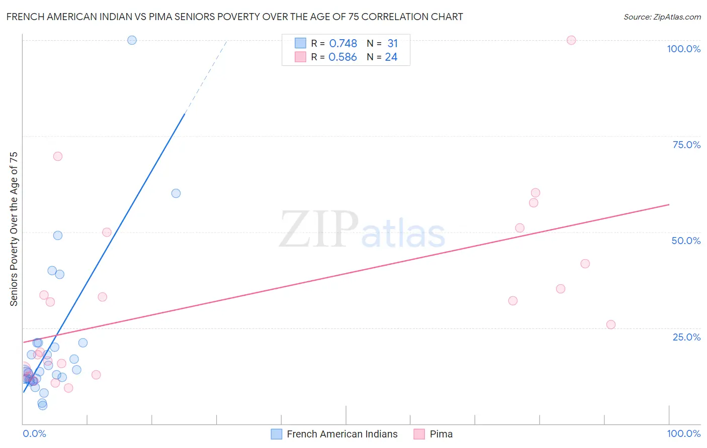 French American Indian vs Pima Seniors Poverty Over the Age of 75