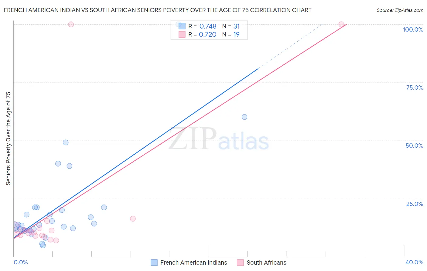 French American Indian vs South African Seniors Poverty Over the Age of 75
