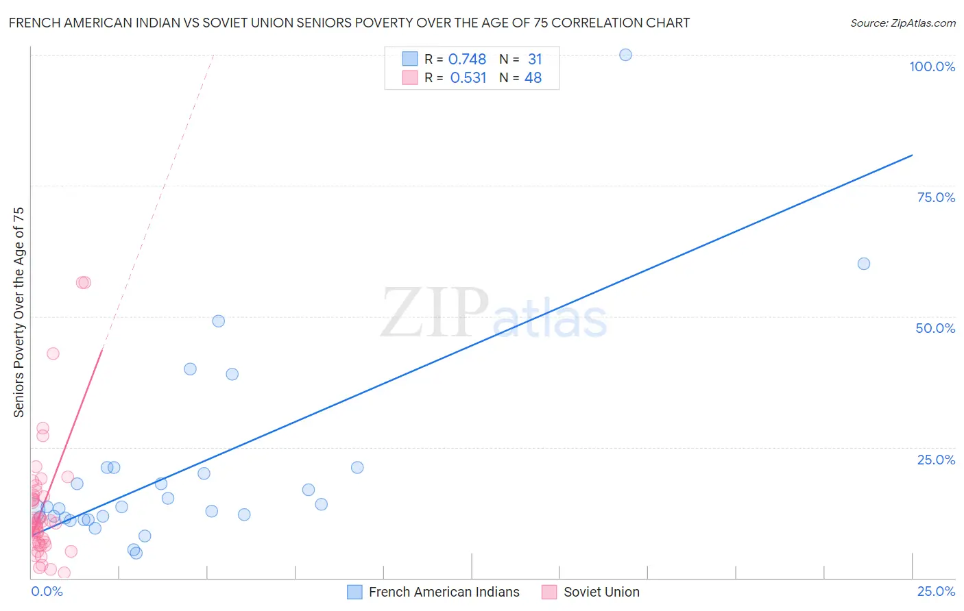 French American Indian vs Soviet Union Seniors Poverty Over the Age of 75