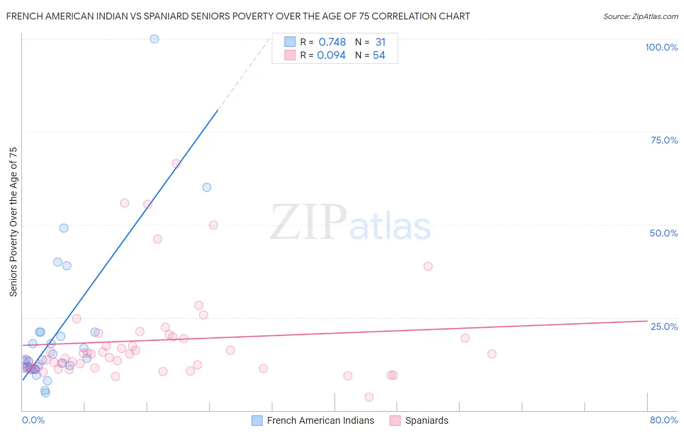 French American Indian vs Spaniard Seniors Poverty Over the Age of 75