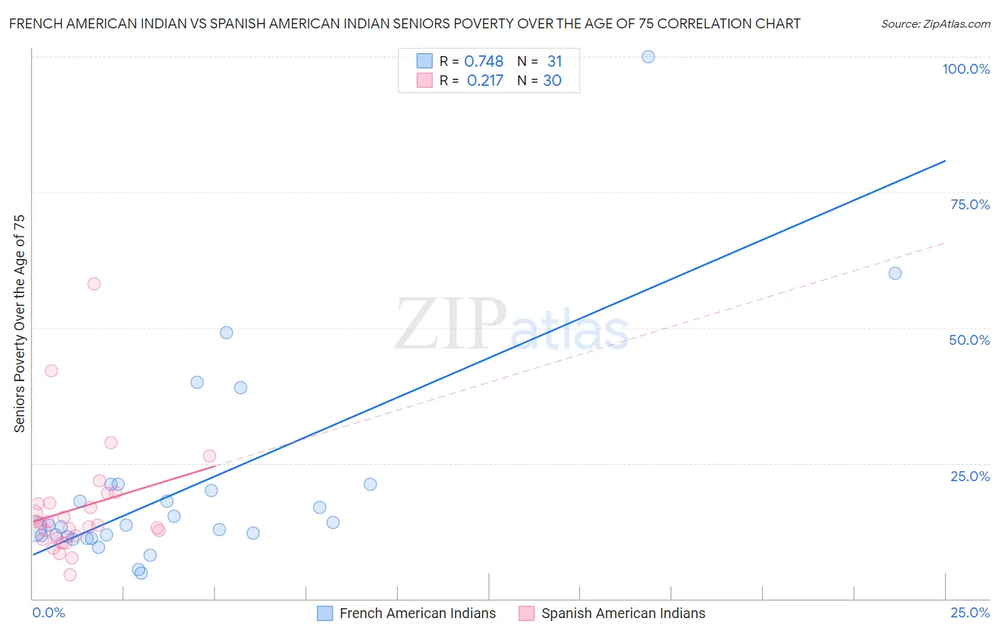 French American Indian vs Spanish American Indian Seniors Poverty Over the Age of 75