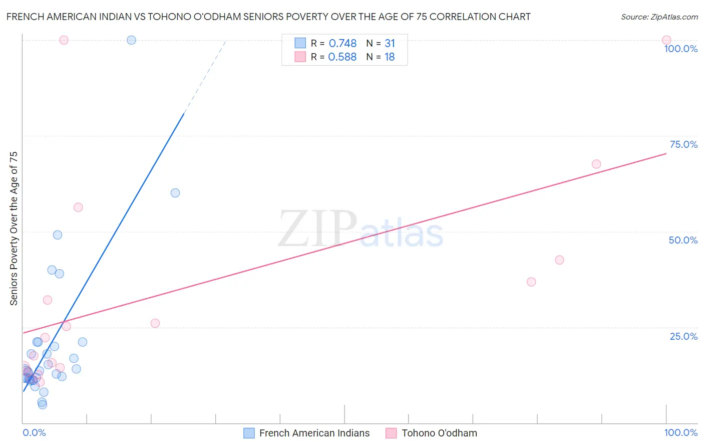 French American Indian vs Tohono O'odham Seniors Poverty Over the Age of 75