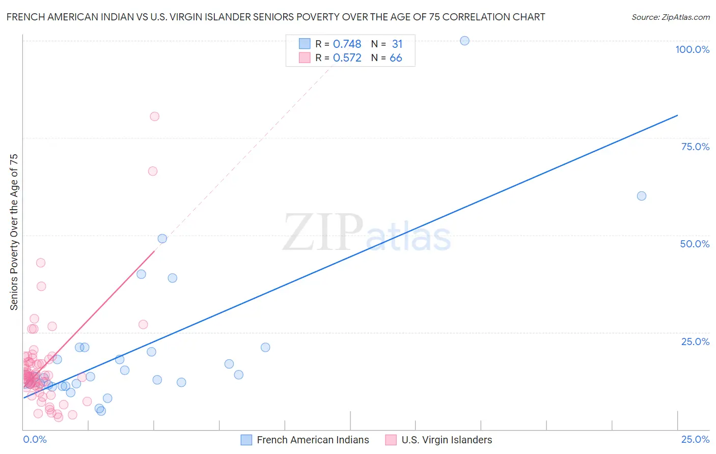 French American Indian vs U.S. Virgin Islander Seniors Poverty Over the Age of 75