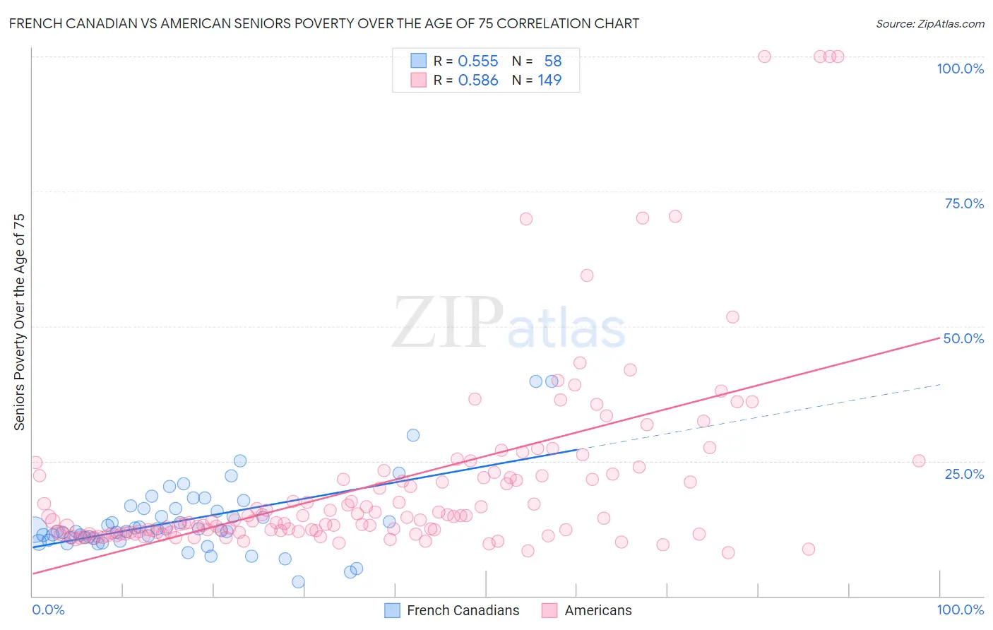 French Canadian vs American Seniors Poverty Over the Age of 75