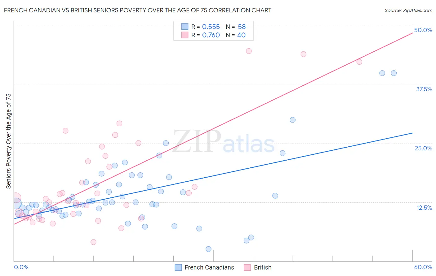 French Canadian vs British Seniors Poverty Over the Age of 75