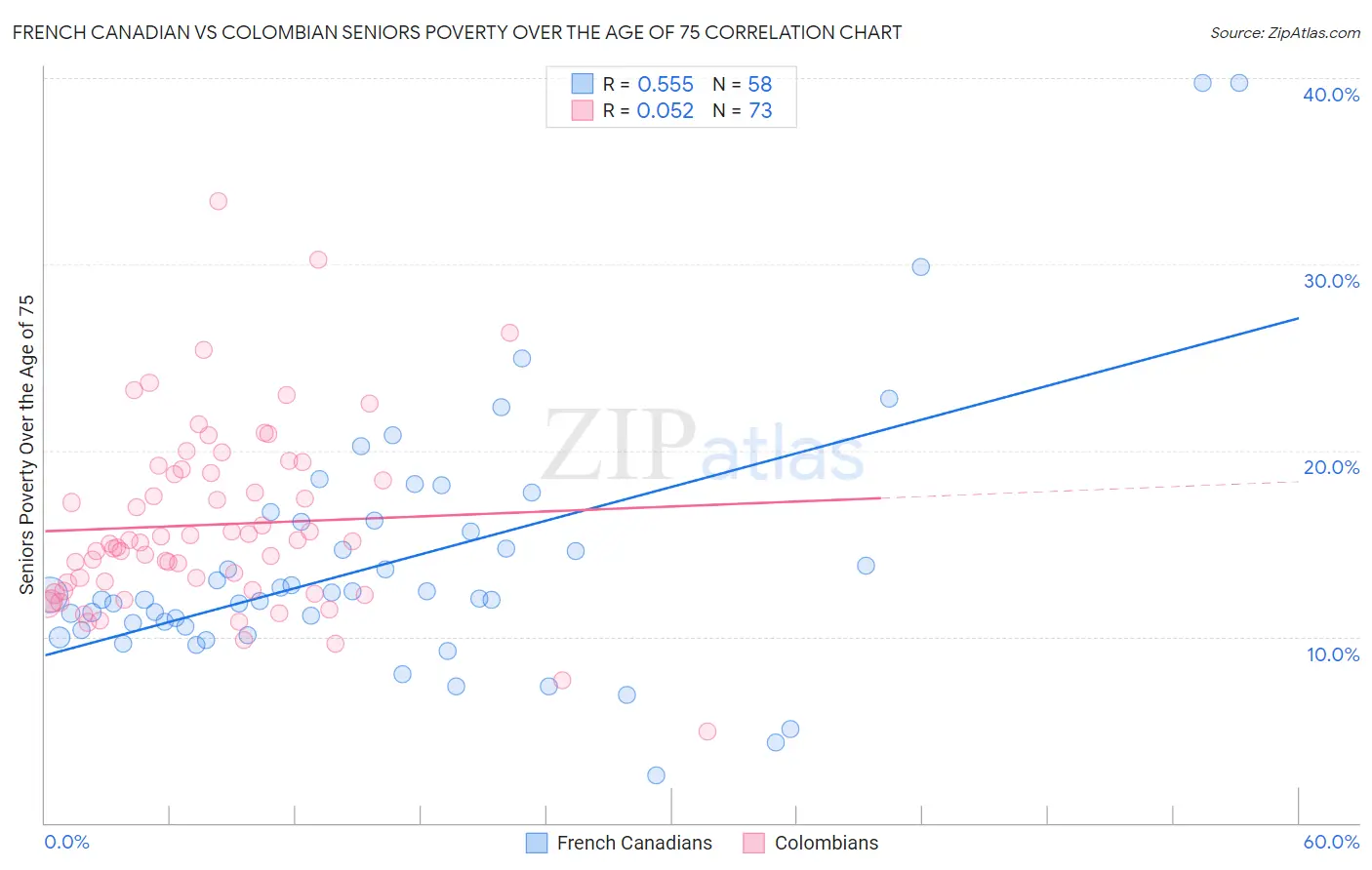 French Canadian vs Colombian Seniors Poverty Over the Age of 75