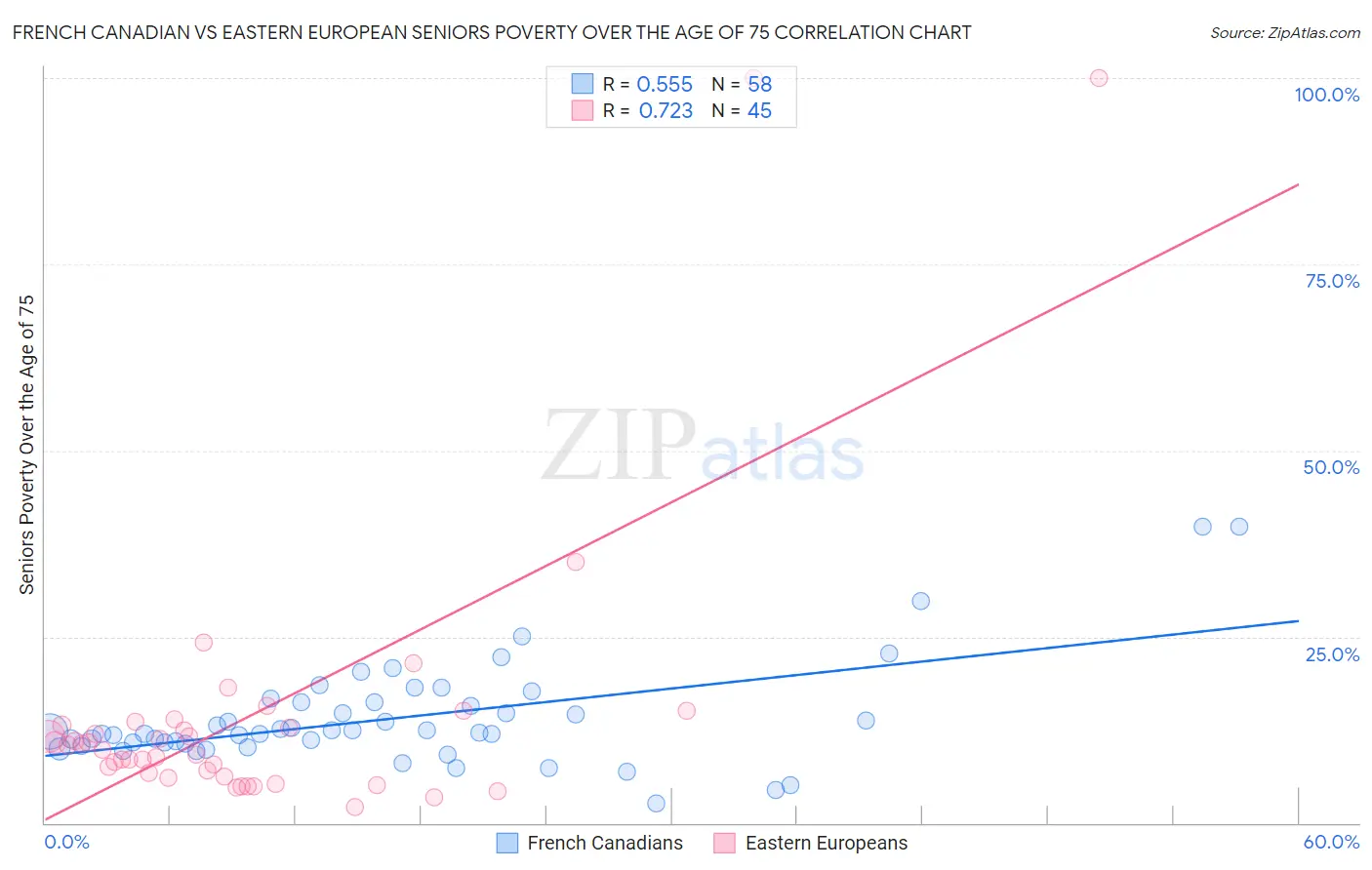 French Canadian vs Eastern European Seniors Poverty Over the Age of 75