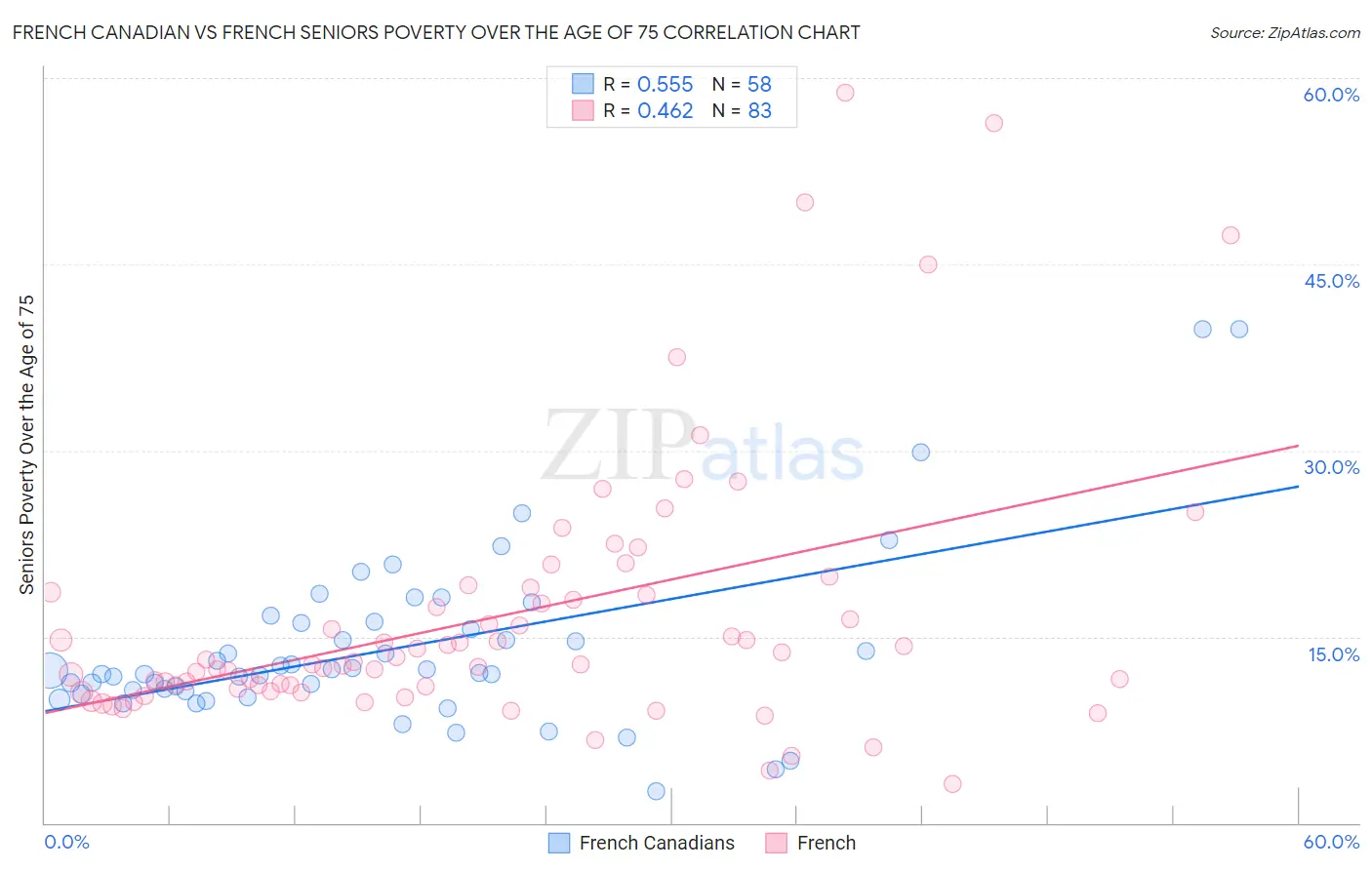 French Canadian vs French Seniors Poverty Over the Age of 75