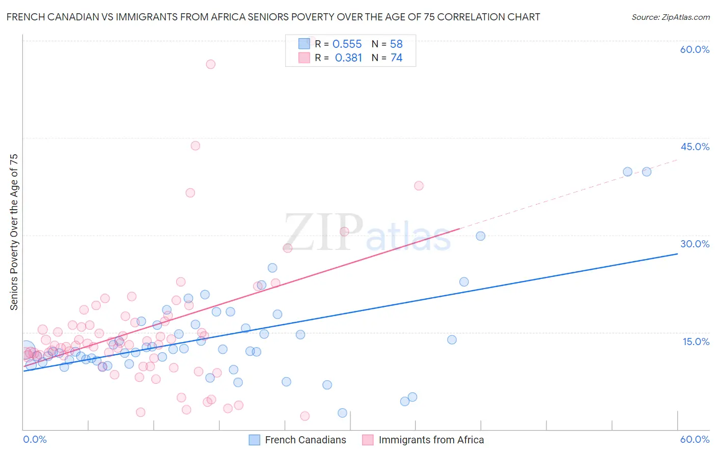 French Canadian vs Immigrants from Africa Seniors Poverty Over the Age of 75