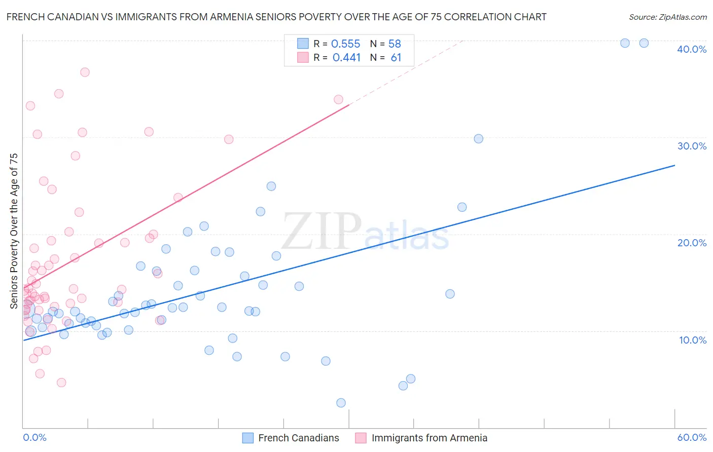 French Canadian vs Immigrants from Armenia Seniors Poverty Over the Age of 75