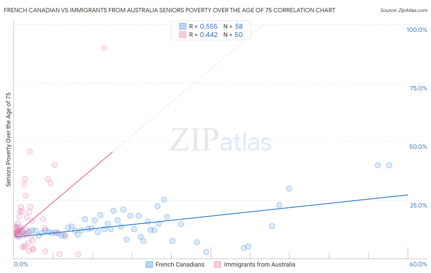 French Canadian vs Immigrants from Australia Seniors Poverty Over the Age of 75