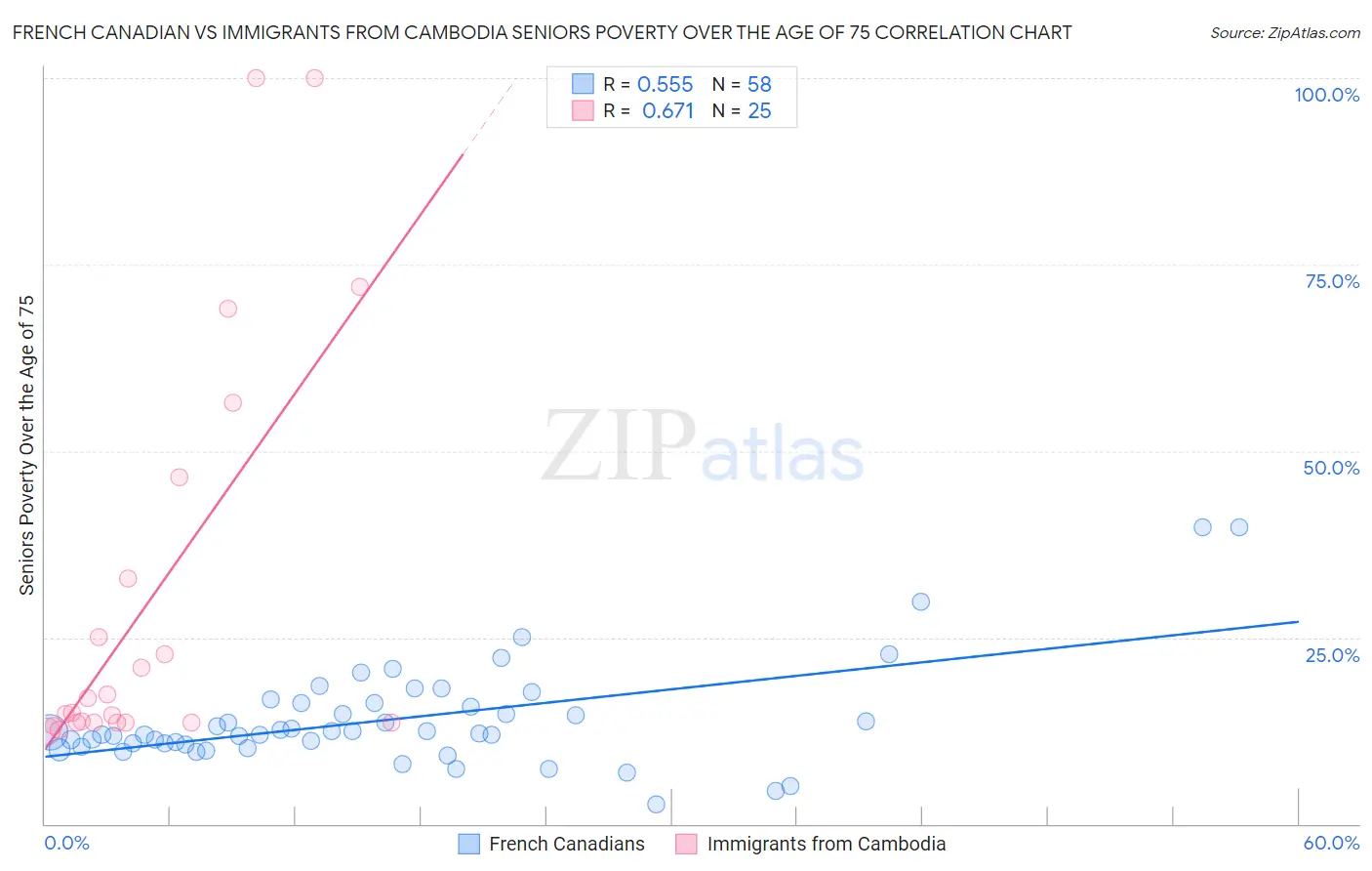 French Canadian vs Immigrants from Cambodia Seniors Poverty Over the Age of 75