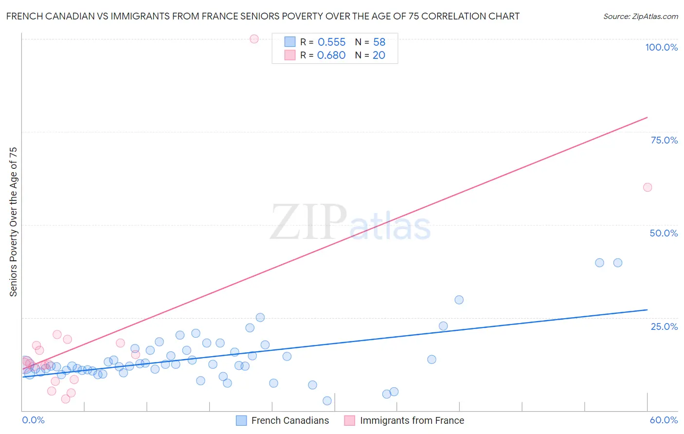 French Canadian vs Immigrants from France Seniors Poverty Over the Age of 75