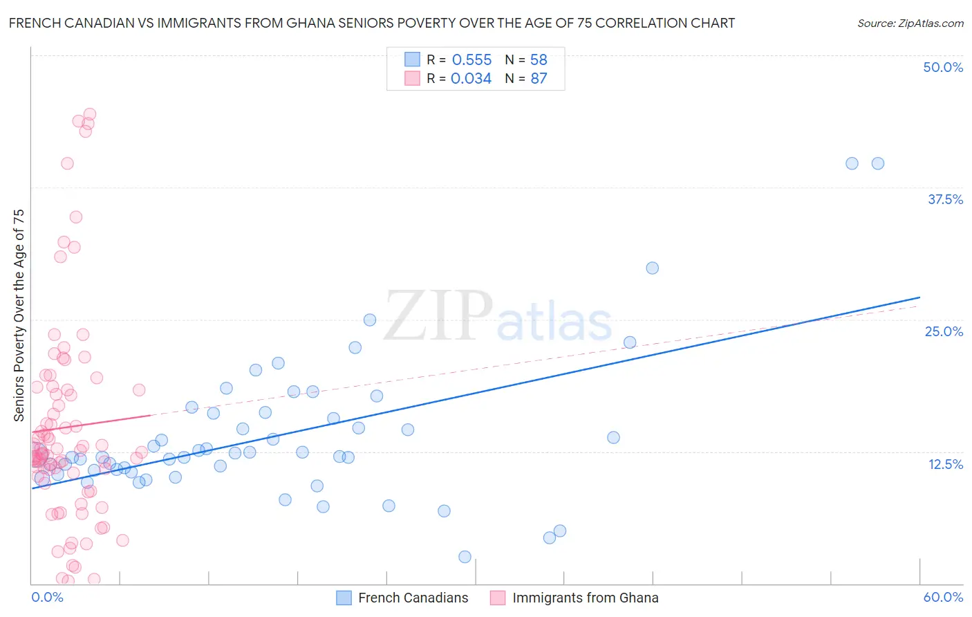 French Canadian vs Immigrants from Ghana Seniors Poverty Over the Age of 75