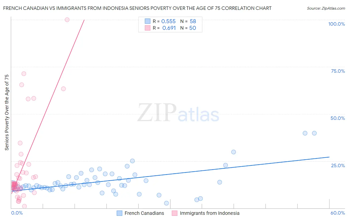 French Canadian vs Immigrants from Indonesia Seniors Poverty Over the Age of 75
