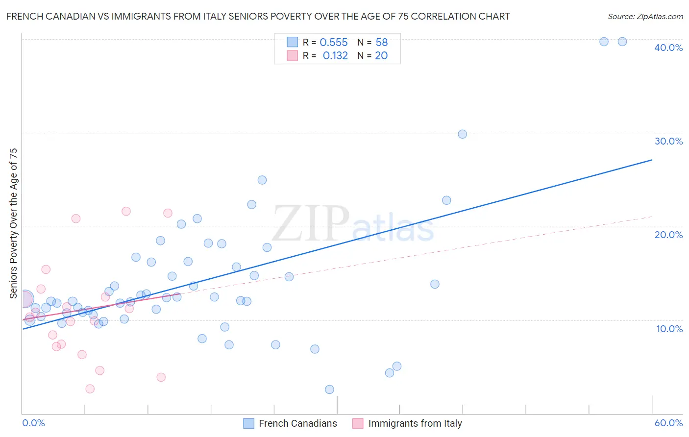 French Canadian vs Immigrants from Italy Seniors Poverty Over the Age of 75