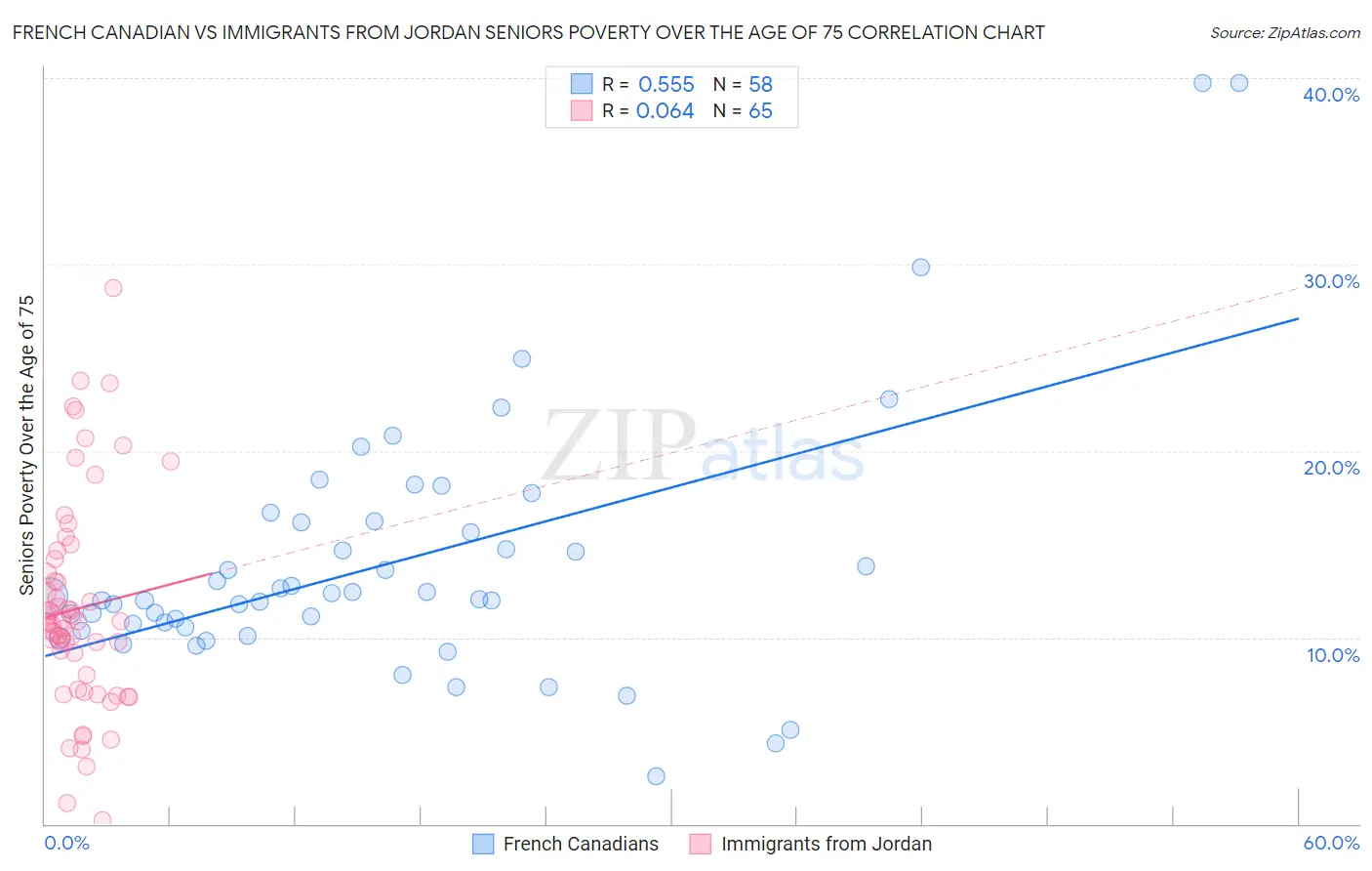 French Canadian vs Immigrants from Jordan Seniors Poverty Over the Age of 75